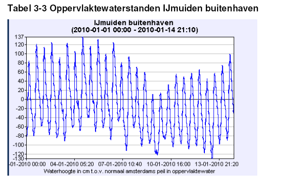 DHV B.V. & Iv-Infra 3.2 Oppervlaktewaterpeilen Het streefpeil in het Noordzeekanaal is NAP + -0,4 m (Rijkswaterstaat, 1992), het gemiddelde peil in de buitenhaven is NAP + 0,02 m).