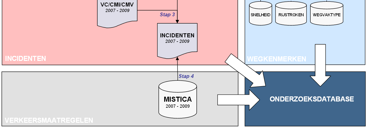 INWEVA (intensiteiten) gebruikt. In MISTICA staan de incidenten die tot maatregelen, zoals het afkruisen van een rijstrook, hebben geleid.