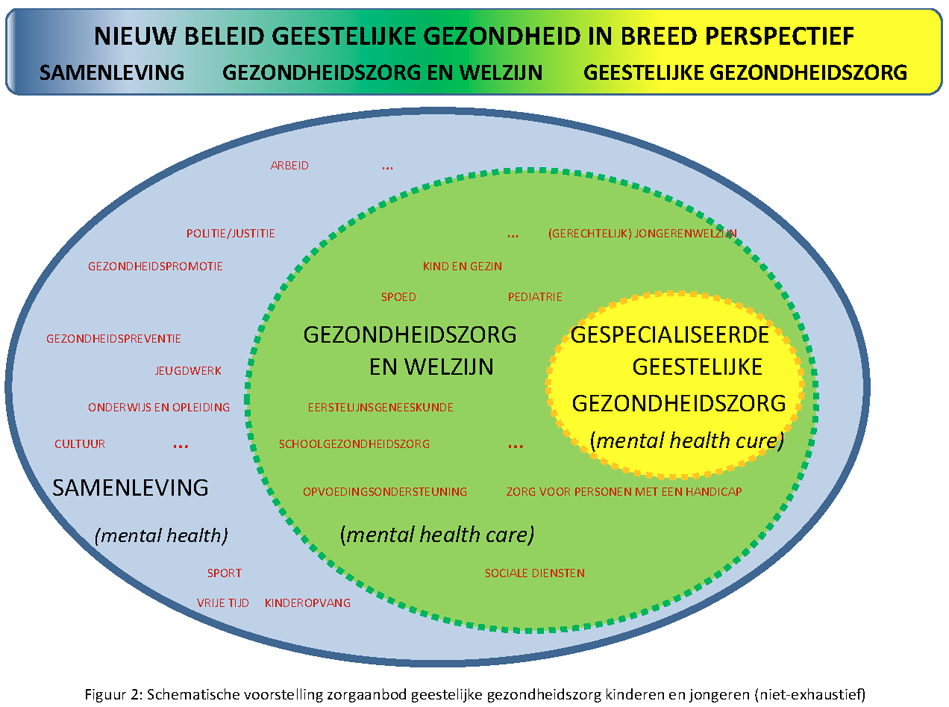 BELGISCH STAATSBLAD 02.05.2014 MONITEUR BELGE 35969 De Gespecialiseerde Geestelijke Gezondheidszorg bestaat uit een aantal sectoren.