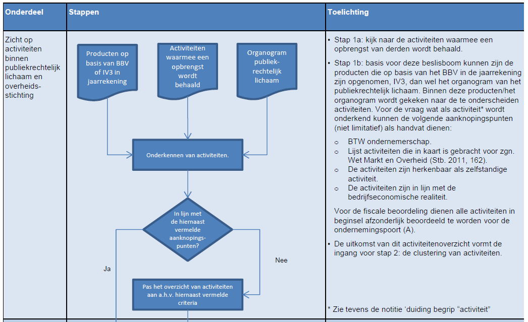 Afbakening Cluster van verweven activiteiten SVLO publicatie afbakeningsschema van 25 juni 2015