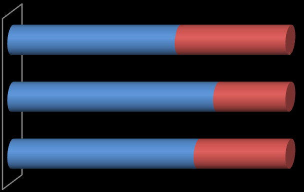 41,1% van de jongeren weet of vindt niet dat gedwongen huwelijk een vorm van eergerelateerd geweld is.