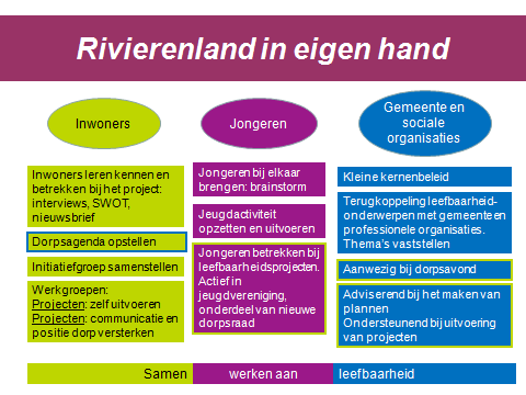 Elementen van het project: 1. Zelfwerkzame inwoners die de schouders eronder zetten en zich verantwoordelijk voelen voor hun eigen leefomgeving (een traject op zich) 2.