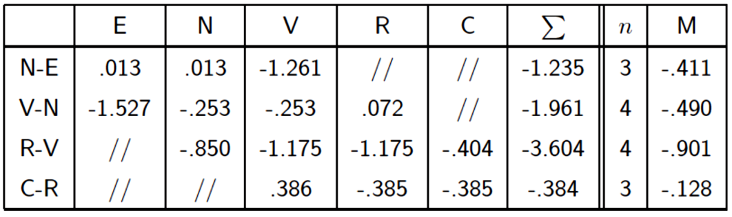 4. Schaalmethden Dat systeem werkt niet meer bij extreme prprties (en neindige waarde gaat niet) Zie z-tabel: het verschil tussen P 0.001 en P 0.