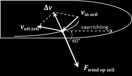 De krht vn e luht op het zeil is shuin nr voren geriht, e luhtweerstn reht nr hteren. Dt is us geen krhtenpr.