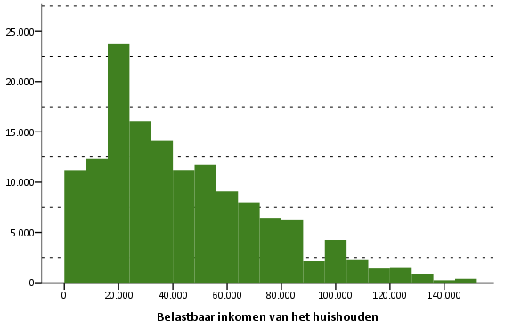 Figuur 6.3: Aantal huurders van een commerciële huurwoning met een lage huurquote. Spreiding van het belastbaar huishoudensinkomen, 2012 Bron: WoON2012.