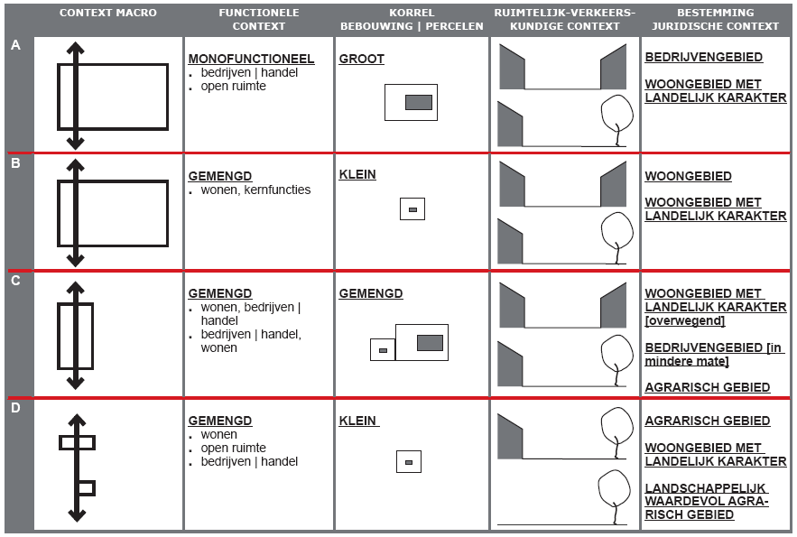 Bestaande ruimtelijke context en ruimtelijke structuur 3.3 Typologische analyse en indeling van de context (cfr.