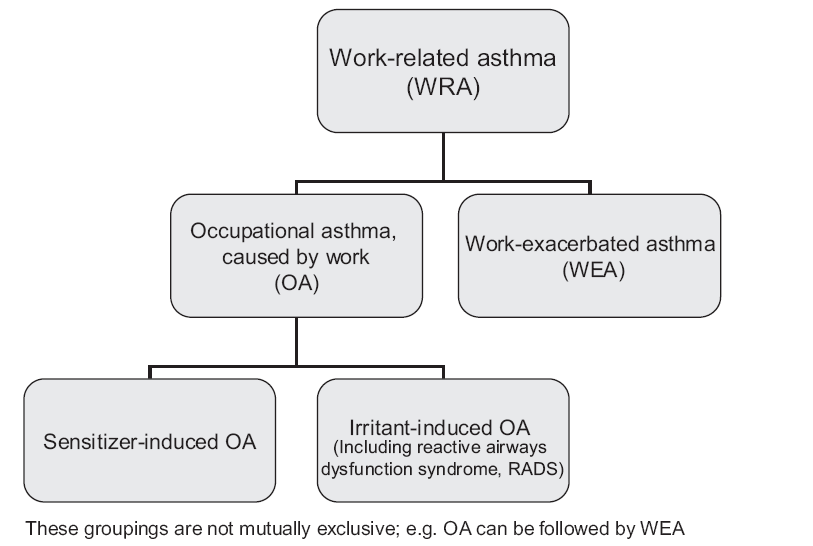 Work related asthma Tarlo SM, et al.