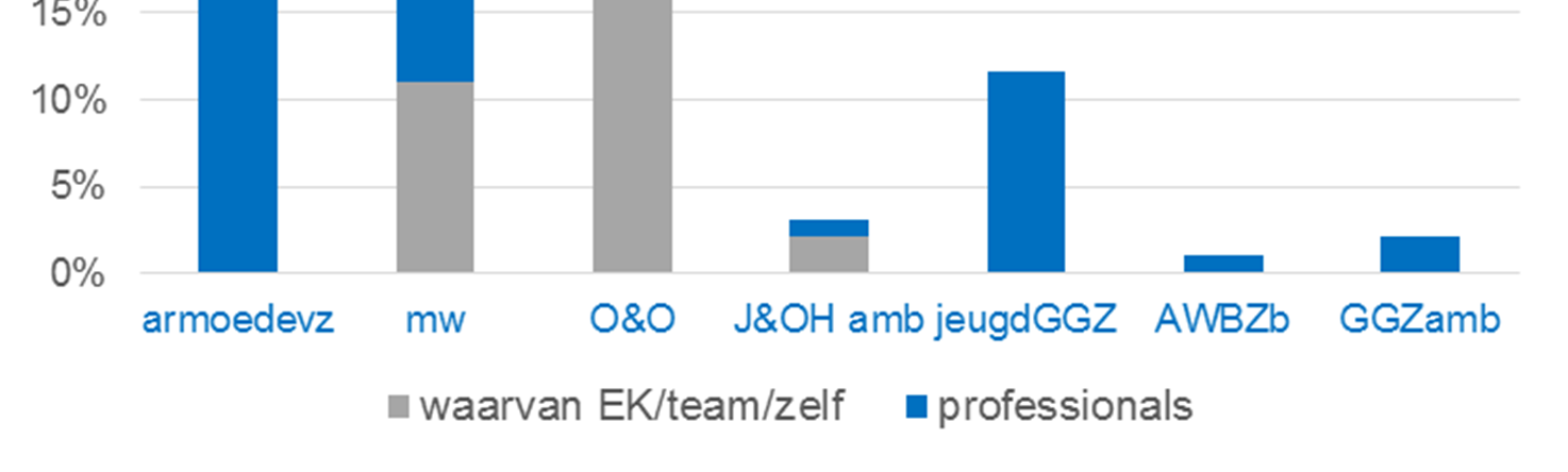 Inzet van het netwerk -OKT Verdeling extra inzet over type