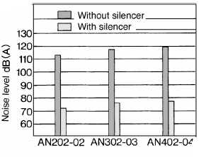 Geluiddrukniveau Langdurige blootstelling aan een geluidsniveau boven de 80 db, kan lawaaidoofheid veroorzaken.