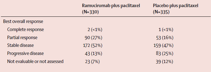 Ramucirumab Fase 3 RAINBOW DCR