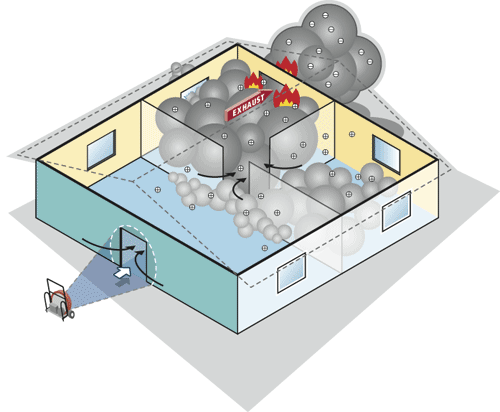 Positive Pressure Ventilation (PPV) Basisprocedure PPV - offensief Beeldvorming van de situatie Stel een plan van aanpak op Maak een uitlaat