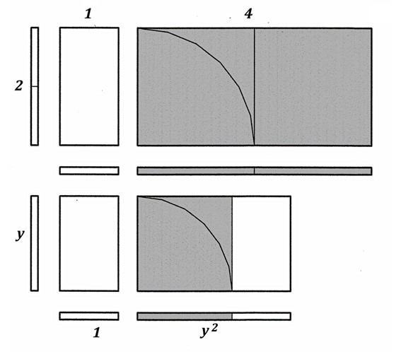 3 Tweedimensionale groottes Tweedimensionale vormen worden in principe omsloten door een orthogonale figuur, een rechthoek die hun groottes afbakent.
