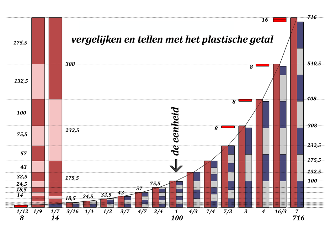 5 Een tweede orde van grootte We hebben het systeem van opeenvolgende maten opgebouwd om uiteindelijk volumes verhoudingsgewijs met elkaar in verband te kunnen brengen, zoals we de verzameling