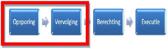 Bijlage: Overzicht Versterking Prestaties Strafrechtketen In het navolgende overzicht is per verbeterprogramma of -project, sterk vereenvoudigd, schematisch aangegeven waar het functioneren van de