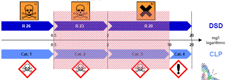 CLP versus DSD Acute inhalatie tox.