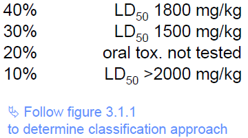 Mengsels Acute tox.