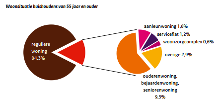 Figuur 4.1; Woonsituatie huishoudens 55 jaar en ouder in Nederland 5 ; In Renswoude wonen 25% van de 55-plussers in een huurwoning die gelabeld is voor senioren.