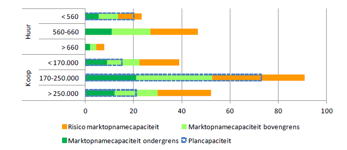 Figuur 5.2; Marktopnamecapaciteit en plancapaciteit naar prijsklasse 7 Wat betekenen de conclusies uit dit rapport voor de nieuwbouwplannen? En hoe verhoudt zich dit tot de marktopnamecapaciteit?