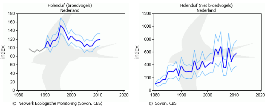 Fig. 2 en 3. Landelijke index voor broedvogels (BMP) en niet-broedvogels (PTT in december (Bron: www.sovon.nl).