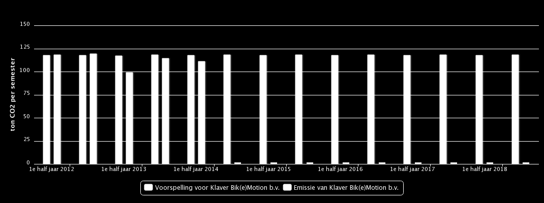 9 van 10 Tolman Hekwerk 0.4 Transport PPHU Aldo (Polen) 10.1 Transport FHU Marco 2.5 Transport Rotocoat 1.8 Dutch Impressive Green 0.4 van Dorp Installaties 0.0 Total emission: 113 ton CO 2 5.