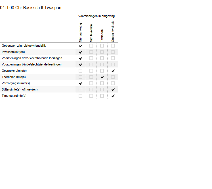 Bijlage Scores