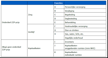 Wijzigend krachtenveld zorgvastgoed