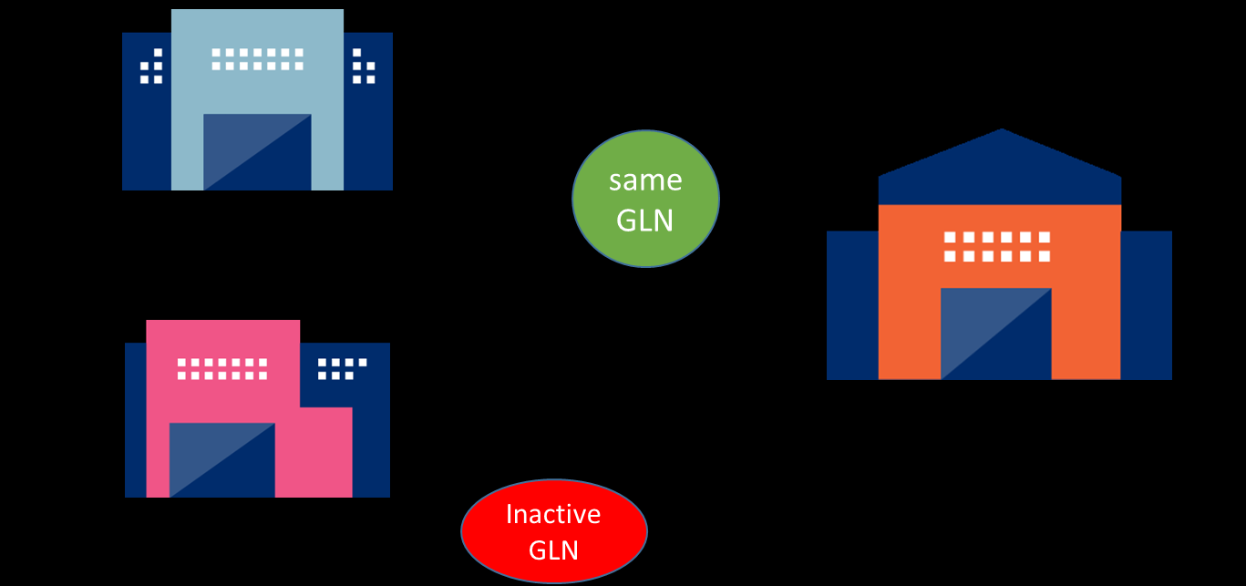 Figuur 2.11: GS1 adrescodes van juridische entiteiten die worden samengevoegd of overgenomen Bedrijven die zakendoen met A worden niet geconfronteerd met een wijziging.