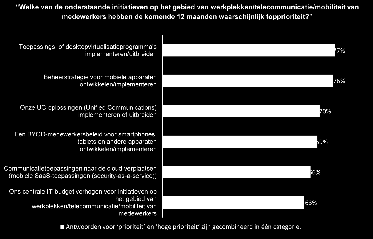 Afbeelding 3 Virtualisatieprogramma s, MDM-strategieën (Mobile Device Management), UC-oplossingen en