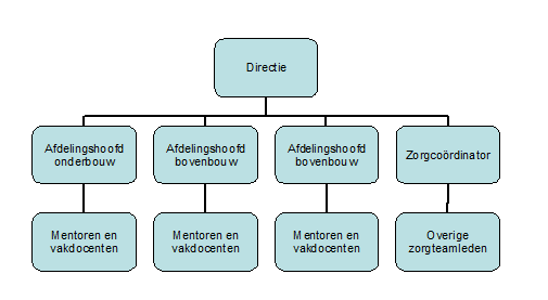 BIJLAGE 1: Organogram (uit: Algemeen