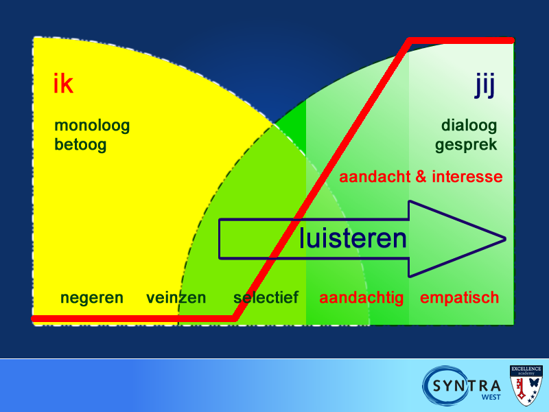 Je communicatie optimaliseren. doe je door de ruis te beperken: 1. De juiste boodschap correct en verstaanbaar zenden 2. goed te luisteren 3. nagaan of de boodschap juist over gekomen is.