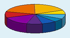 Aantallen verdeling naar leeftijd 16-19
