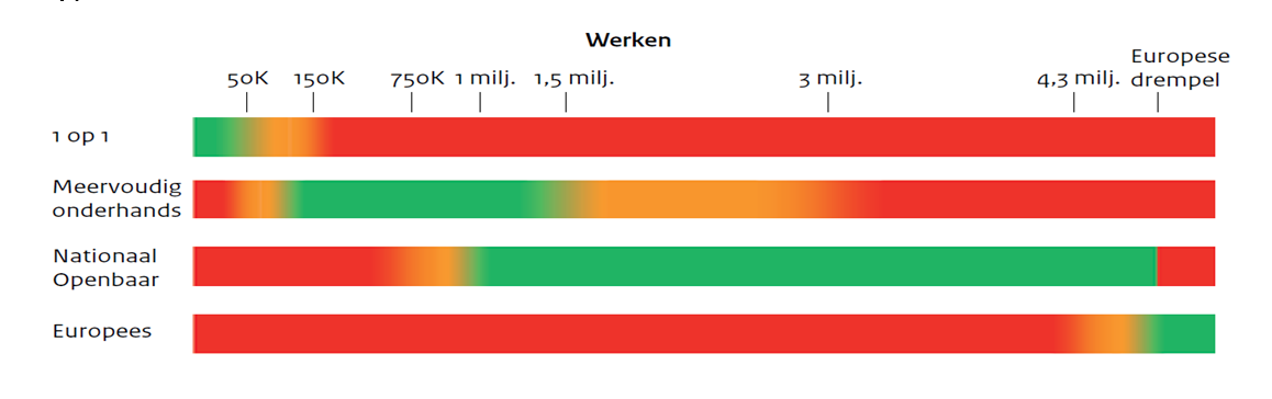 Een voorbeeld Keuze aanbestedingsprocedure Voorschrift 3.