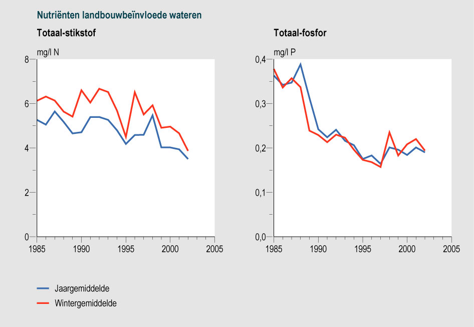 pag. 92 van 170 Mineralen beter geregeld rijke kwel. De vraag is relevant, mede met het oog op toekomstige doelstellingen die in verband met de Europese Kaderrichtlijn Water geformuleerd gaan worden.