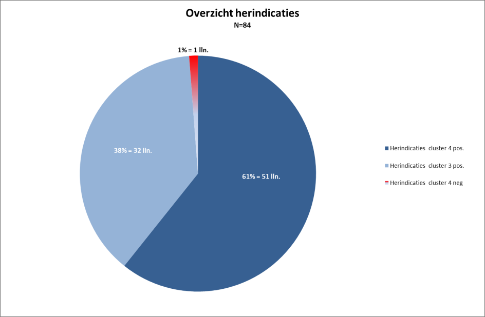 4.3. Instroom In figuur 2 zien we dat van de 174 aangevraagde TLV s, 90 zogenaamde eerste aanvragen deel uitmaken. 70% is afkomstig uit het primair onderwijs (BAO, SO, SBO) 30% betreft het de zgn.