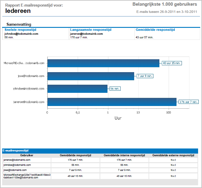 Schermafbeelding 14: Rapport E-mailresponstijd in MailInsights Het staafdiagram toont gebruikers op de y-as en responstijd in uren op de x-as. Gegevens worden gesorteerd volgens opgegeven criteria.