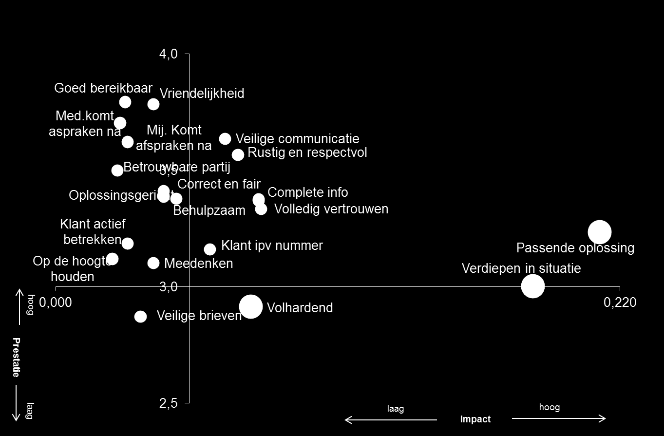 Effectiviteit van behandeling sterk afhankelijk van passende oplossing en verdieping in situatie Impact factoren op effectiviteit Significante impact