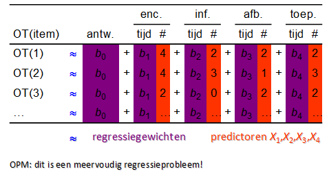 STAP 4 uit vergelijkingen trachten b0, b1, b2, b3, b4 te berekenen meestal geen perfecte oplossing mogelijk zoeken naar b0, b1, b2, b3, b4 zodat optelsommen van componenten de OT s zo goed mogelijk