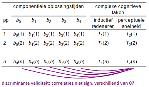 gekwadrateerde meervoudige correlatiecoëfficiënt r2(ot,otest) geeft aan in welke mate componentieel model van Sternberg opgaat voor proefpersoon in kwestie als r2(ot,otest) groot voor alle