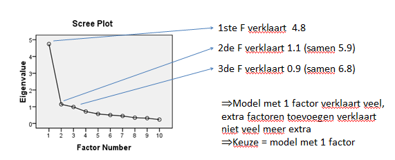 Conclusie: - geschatte correlaties tussen tests zijn slechts benadering van geobserveerde correlaties - hoe meer gemeenschappelijke factoren, hoe beter de benadering - indien evenveel