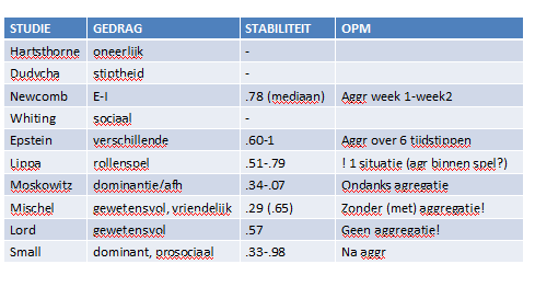 - cross uitingsstabiliteit: r over personen tussen uiting van gedrag in bepaalde situatie en uiting ander gedrag in zelfde situatie MAAR: dikwijls aggregatie - om betrouwbaarheid van observaties te