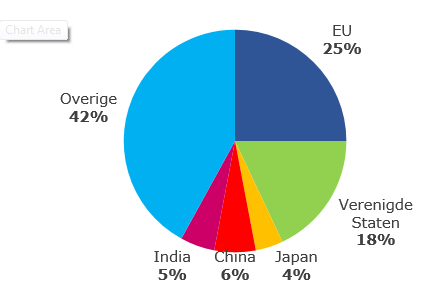 De EU een grote handelsmacht % van internationale export,