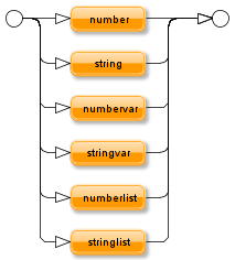 Declaraties en specificaties Declaratie- en specificatietypen Declaraties, globale variabelen declaratie Declaratie- en specificatietypen basistype lijsttype Opmerking: - Voorbeelden: numberlist[100]