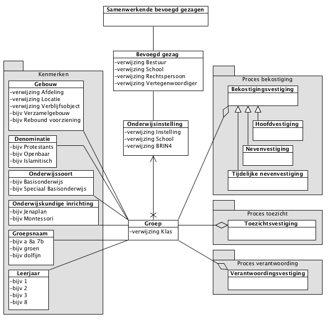 Ontwerp van het metamodel van de basislijst instellingsidentiteit versie 0.91 6 oktober 2014 10 / 20 3.