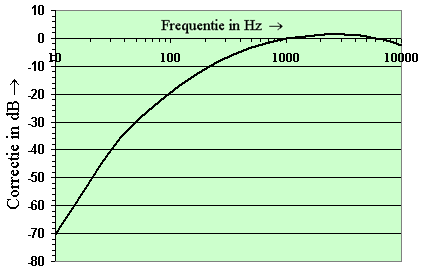 Bij een frequentie van 10 Hz bijvoorbeeld, is de correctie -70 db. Dit betekent dat geluid van 10 Hz nauwelijks meetelt, omdat het bijna onhoorbaar is. Bij 125 Hz is de correctie ongeveer -16 db.