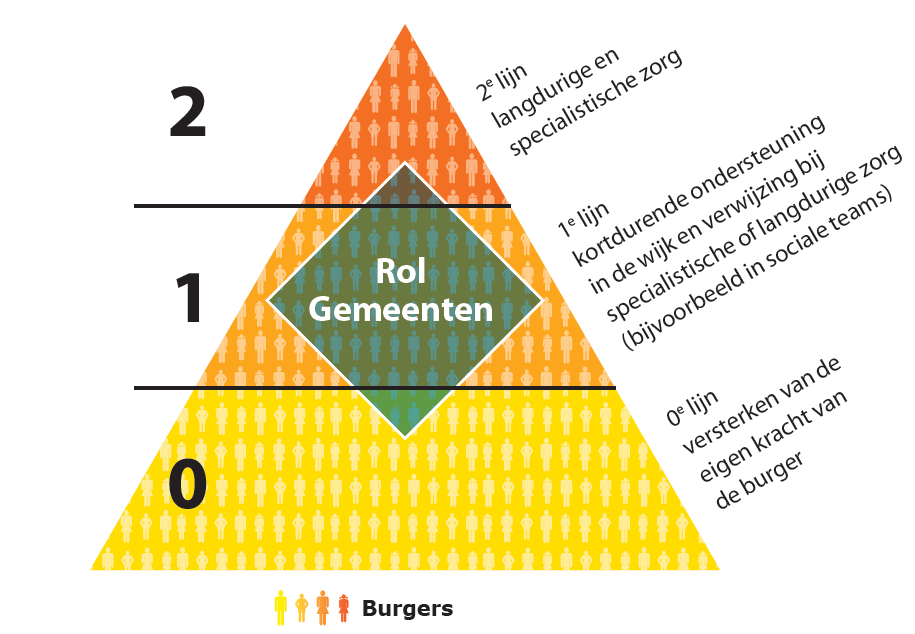 Samenwerking eerste lijn en zorgverzekeraars De gemeente moet zorgen voor herkenbare en laagdrempelige voorzieningen in de buurt waar inwoners voor informatie en advies terecht kunnen.