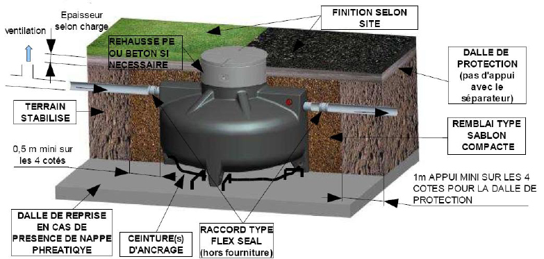 INSTALLATIE SUPRA Polyethyleen PLAATSING VAN POLYETHYLEEN VETAFSCHEIDERS UIT HET SUPRA GAMMA Voorzie opzetstukken indien nodig. De uitgraving : er dient te worden geëgaliseerd tot 0.1m (0.