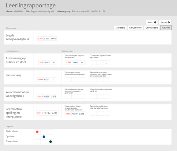 2.5 Getalsmatige weergave van de diagnose In de leerlingrapportage is naast de drie genoemde grafische weergaven ook een getalsmatige weergave beschikbaar.