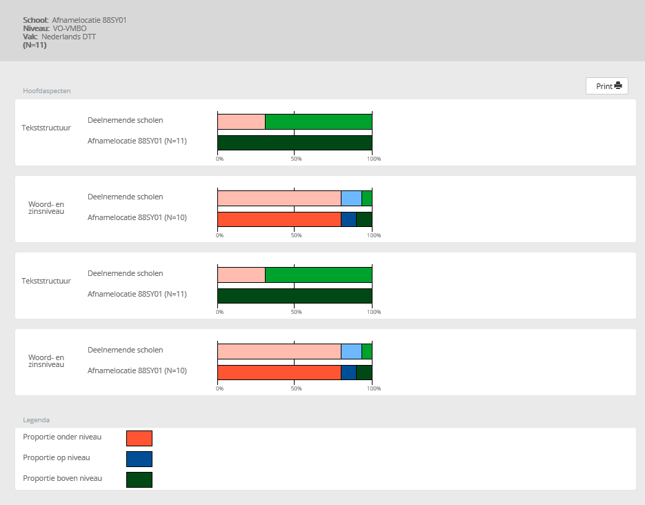 4 Toelichting schoolrapportage DTT Engels schrijfvaardigheid Dit hoofdstuk legt uit wat de begrippen uit de schoolrapportage DTT Engels schrijfvaardigheid inhouden en hoe u deze schoolrapportage kunt