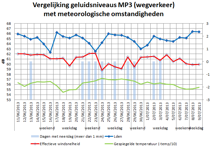 Figuur 11 Vergelijking geluidsniveaus MP3