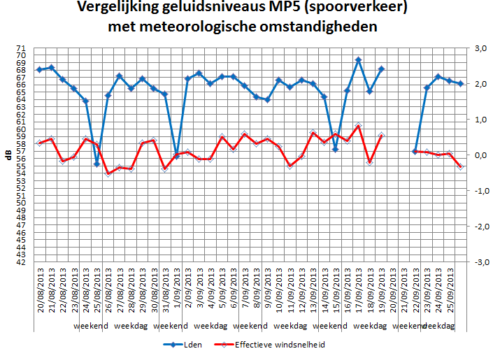 Figuur 22 Geluidsniveaus spoorverkeer per dag in meetpunt 5 Figuur 23